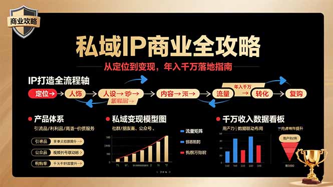 私域IP商业全攻略,从定位到变现,年入千万落地指南 私域IP商业全攻略,从定位到变现,年入千万落地指南