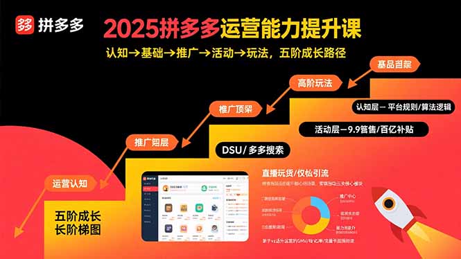 2025拼多多运营能力提升课:认知→基础→推广→活动→玩法,五阶成长路径-技研社