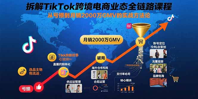 拆解TikTok跨境电商业态全链路课程:从亏损到月销2000万GMV的实战方法论 拆解TikTok跨境电商业态全链路课程:从亏损到月销2000万GMV的实战方法论