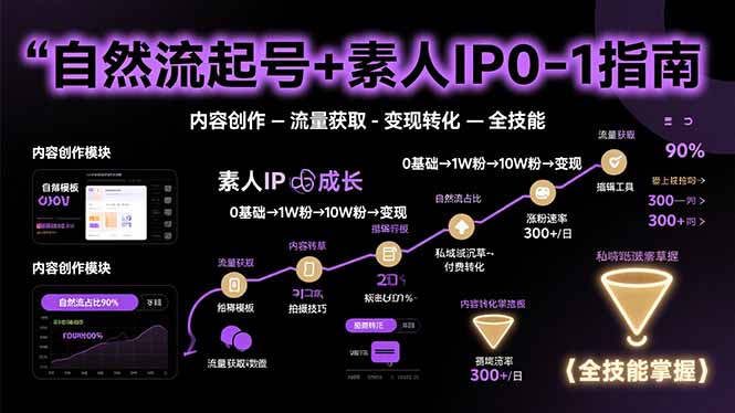 自然流起号+素人IP0-1指南,快速掌握内容创作-流量获取-变现转化-全技能 自然流起号+素人IP0-1指南,快速掌握内容创作-流量获取-变现转化-全技能