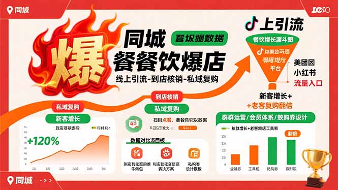 同城餐饮爆店课:线上引流-到店核销-私域复购,新客增长+老客复购翻倍目标 同城餐饮爆店课:线上引流-到店核销-私域复购,新客增长+老客复购翻倍目标