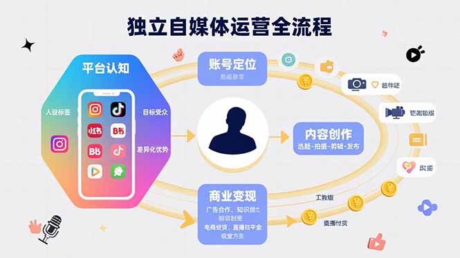 独立自媒体运营的全流程-技研社