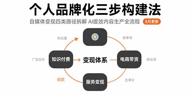 个人品牌化三步构建法-8月:自媒体变现四类路径拆解 AI提效内容生产全流程 个人品牌化三步构建法-8月:自媒体变现四类路径拆解 AI提效内容生产全流程